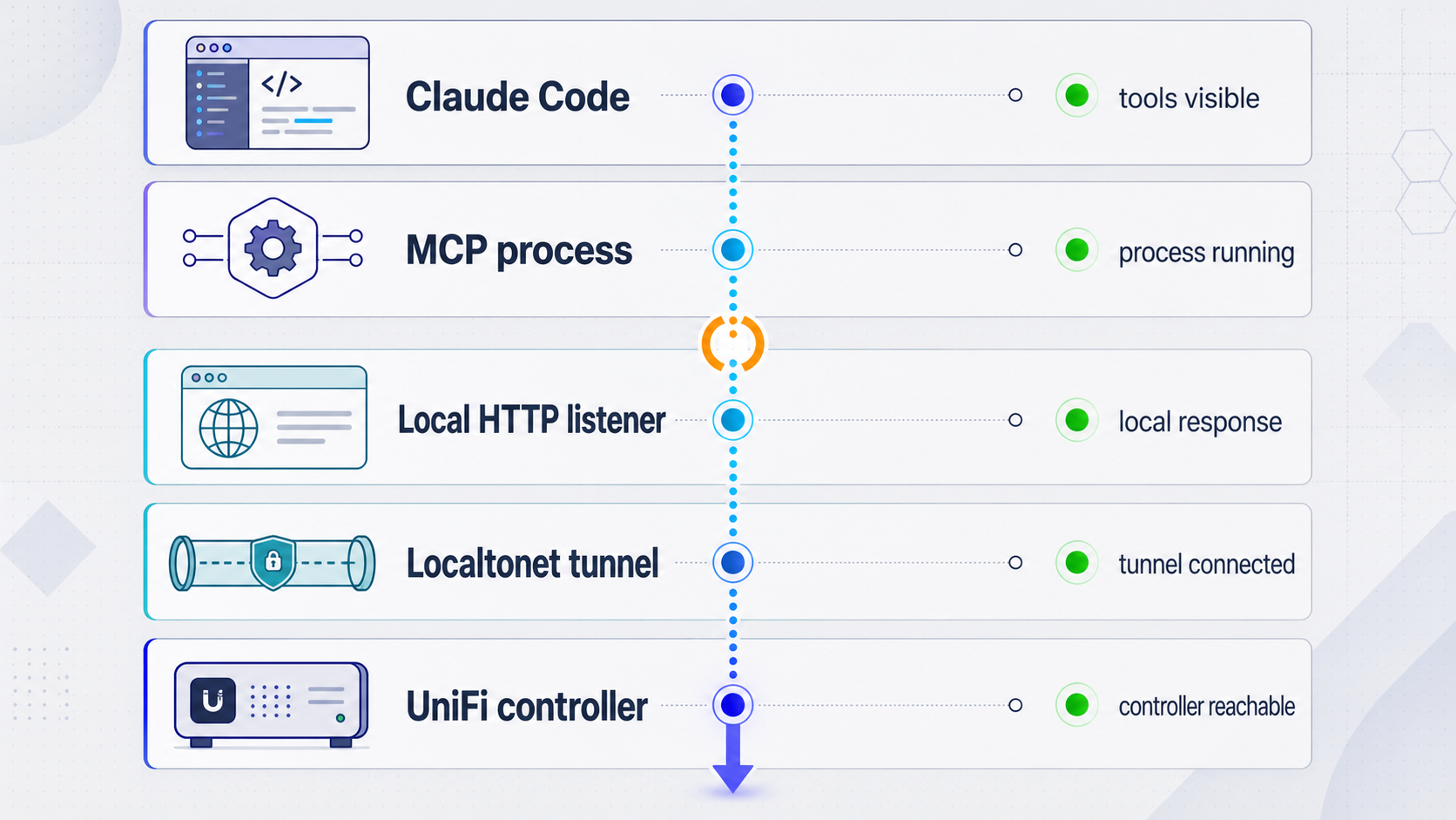 Layered checks isolate failures between Claude Code, UniFi MCP, Localtonet, and the controller.