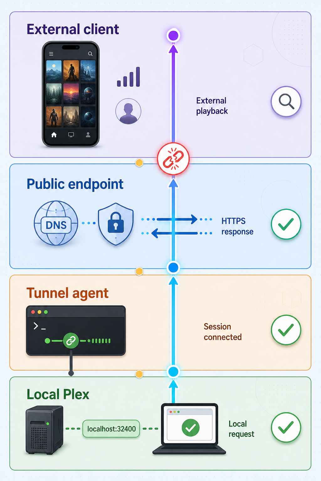 Layered troubleshooting path from the local Plex service to an external client.