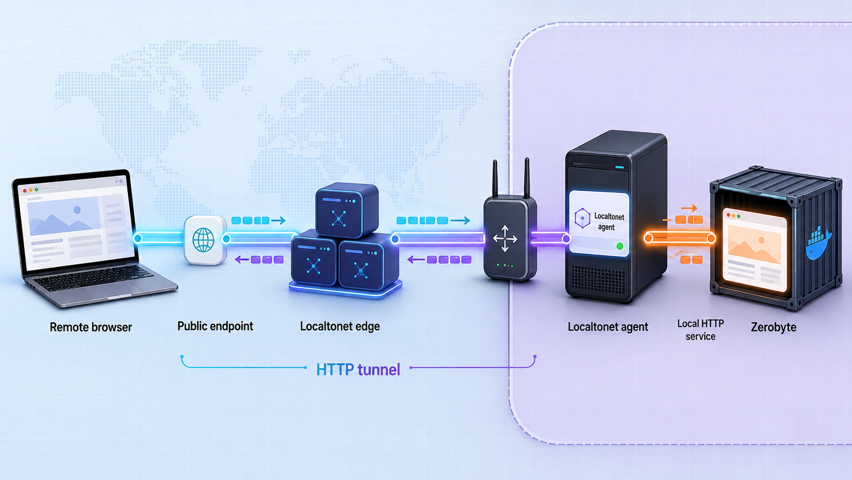 Remote HTTP traffic passes through Localtonet to the local Zerobyte web service.