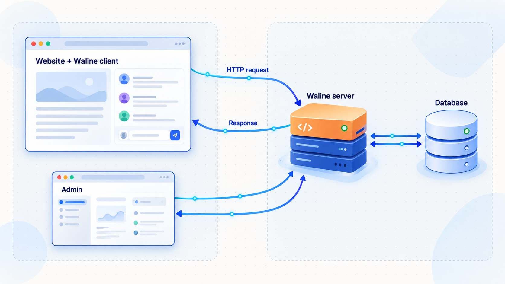 Waline clients communicate with a self-hosted server that stores comment data in a database.