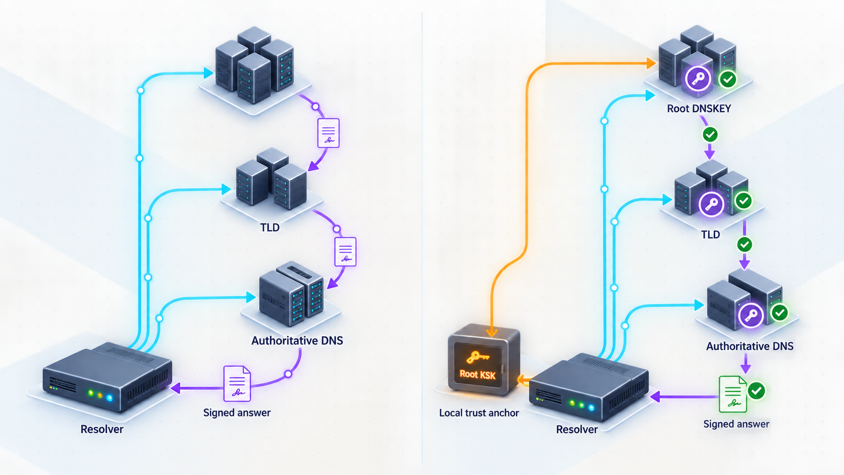 Resolver using a locally stored root trust anchor to validate the DNSSEC chain.