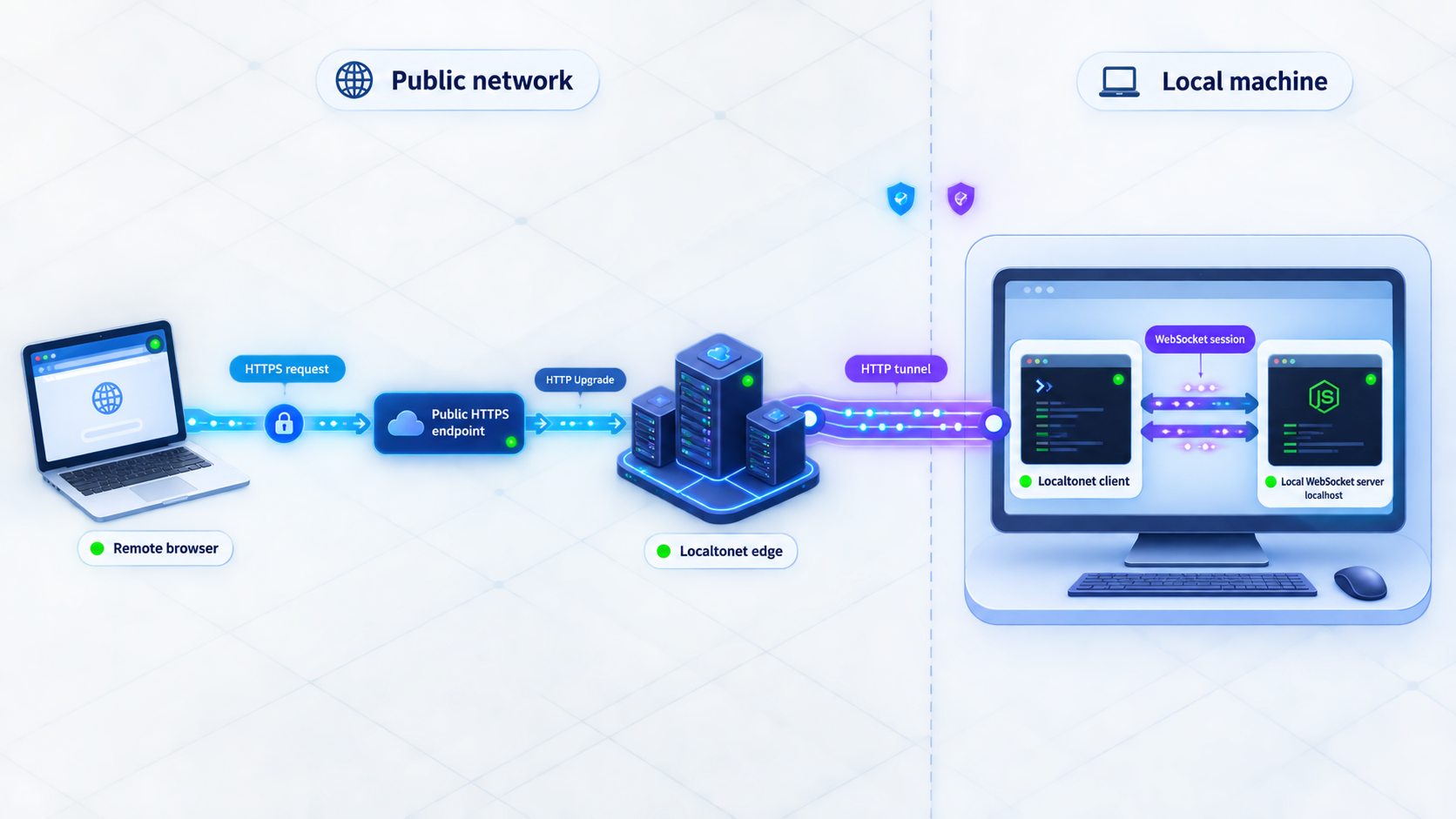 Remote browser reaching a local Node.js WebSocket server through a Localtonet HTTP tunnel.
