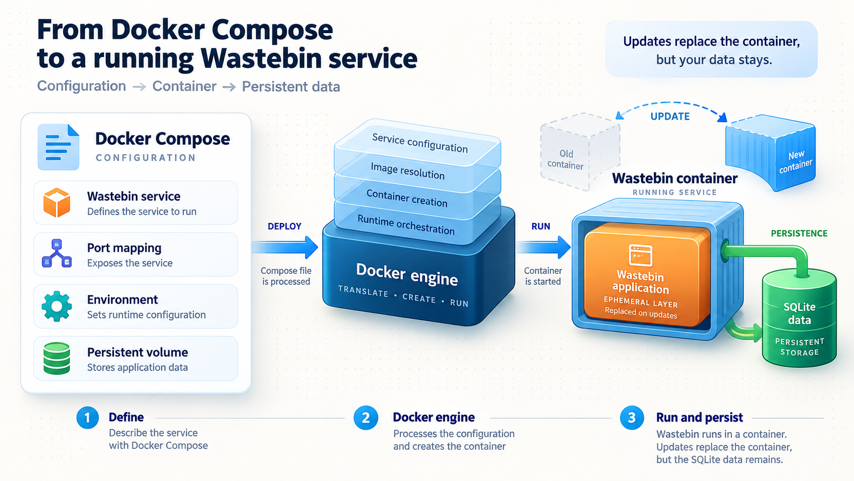 Docker Compose creates the Wastebin container while SQLite data remains in persistent host storage.