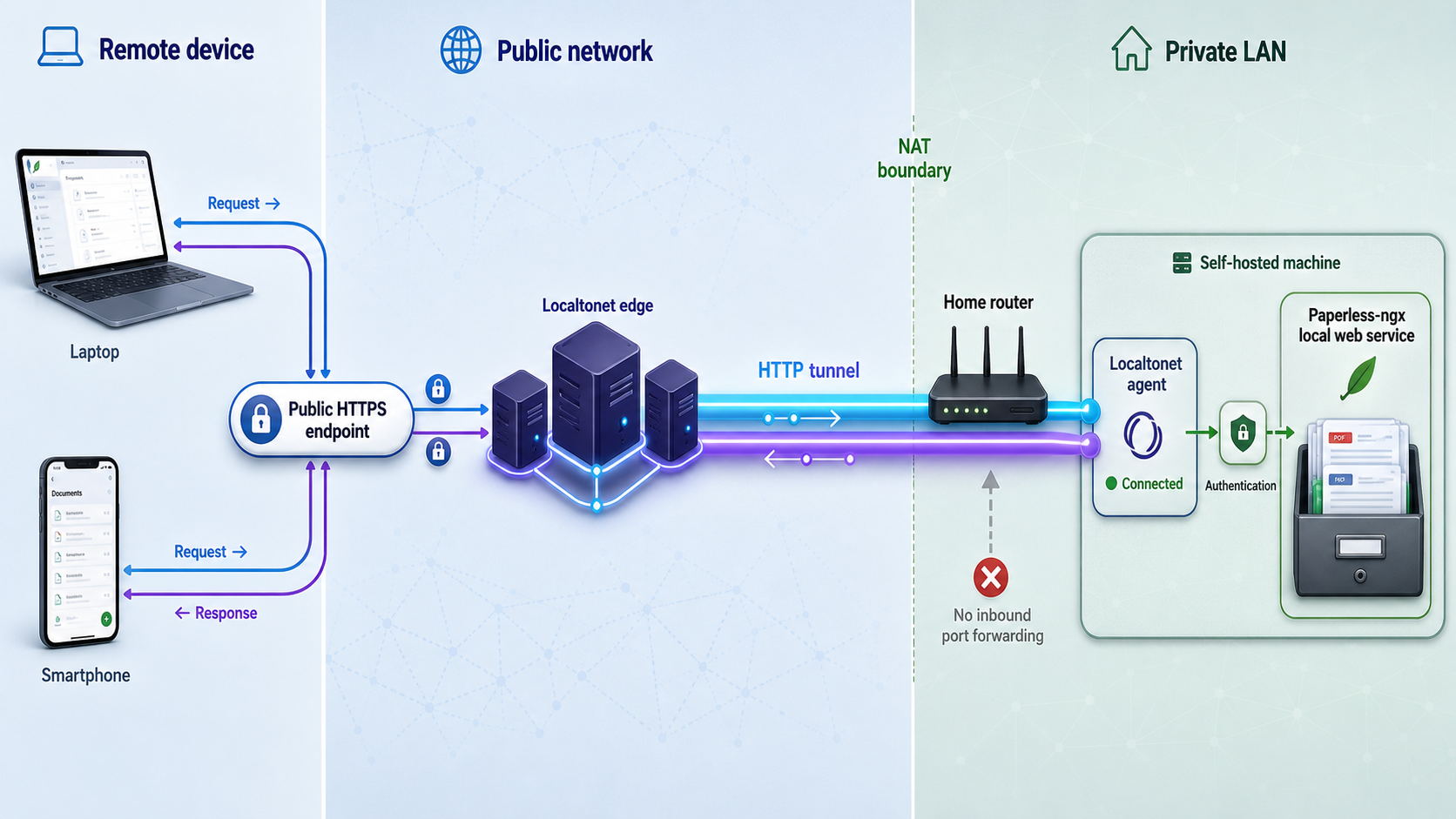 Remote browsers reaching a private Paperless-ngx service through a Localtonet HTTP tunnel.