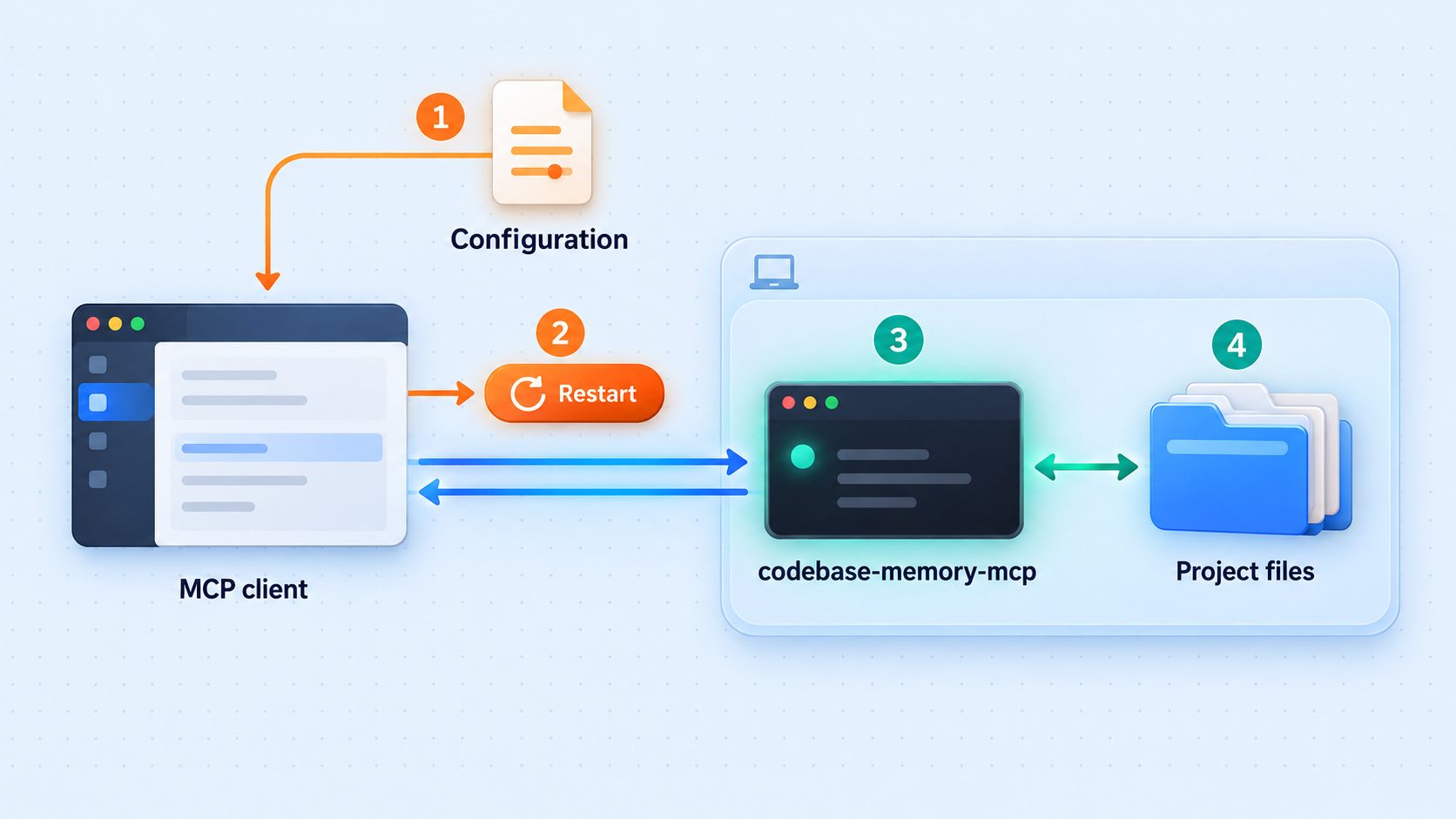 Flow from MCP client configuration and restart to the local codebase-memory-mcp server and project files.