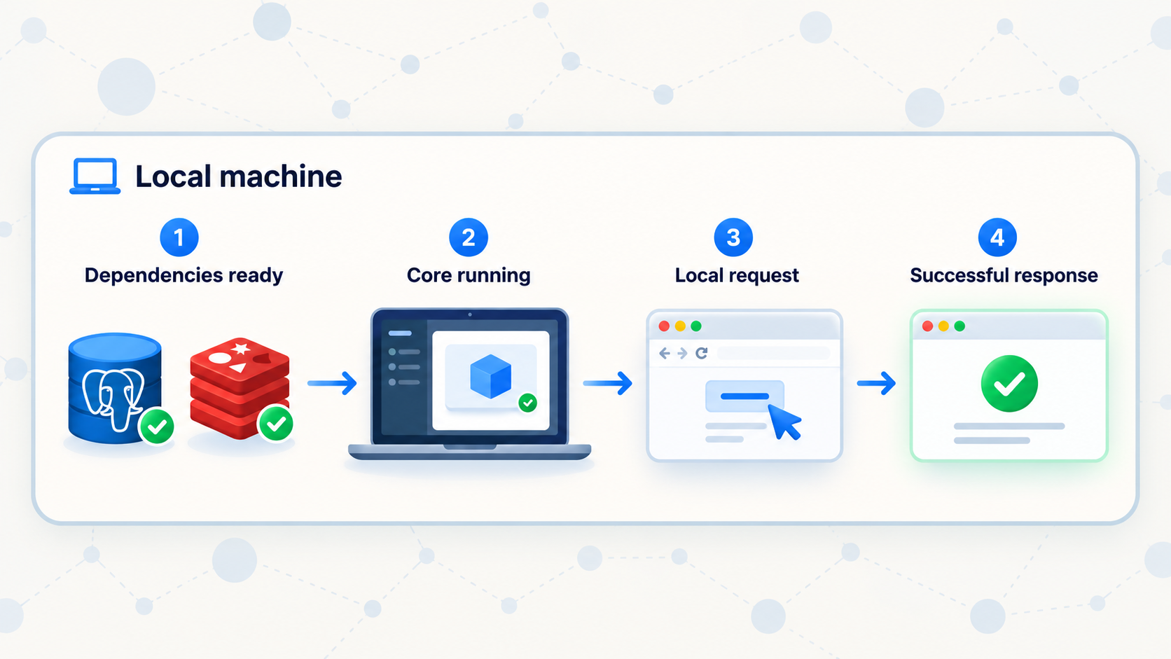 Four-step flow for verifying Mix Space Core on the local machine.