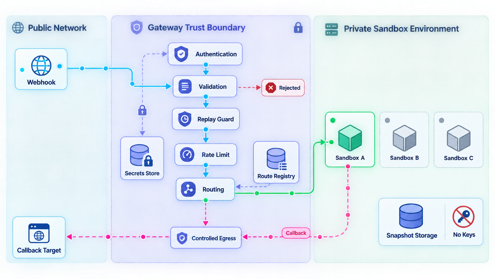 Security zones separate public ingress, gateway controls, sandbox traffic, callbacks, route state, and secrets.