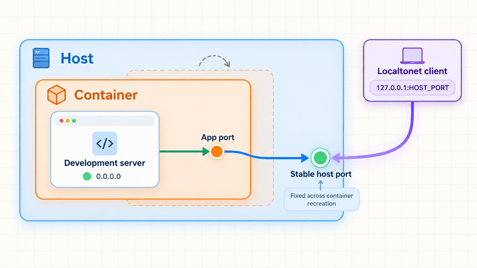 A container application port maps to a fixed host port used by the tunnel client.