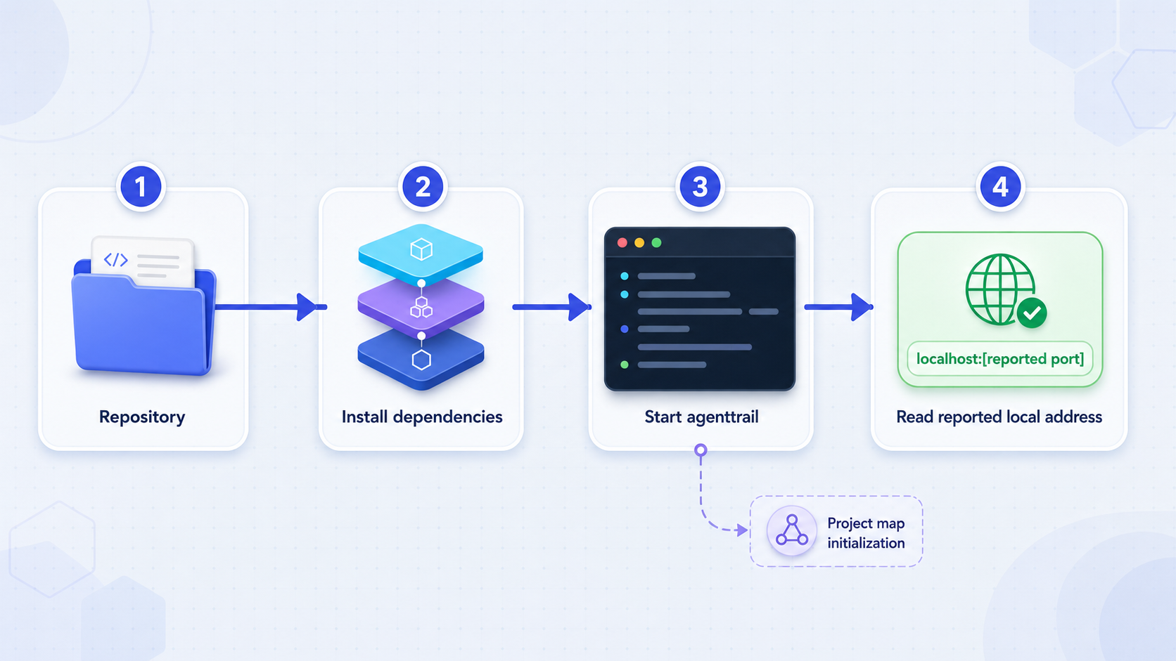 Process from obtaining the repository to reading agenttrail’s reported local address.