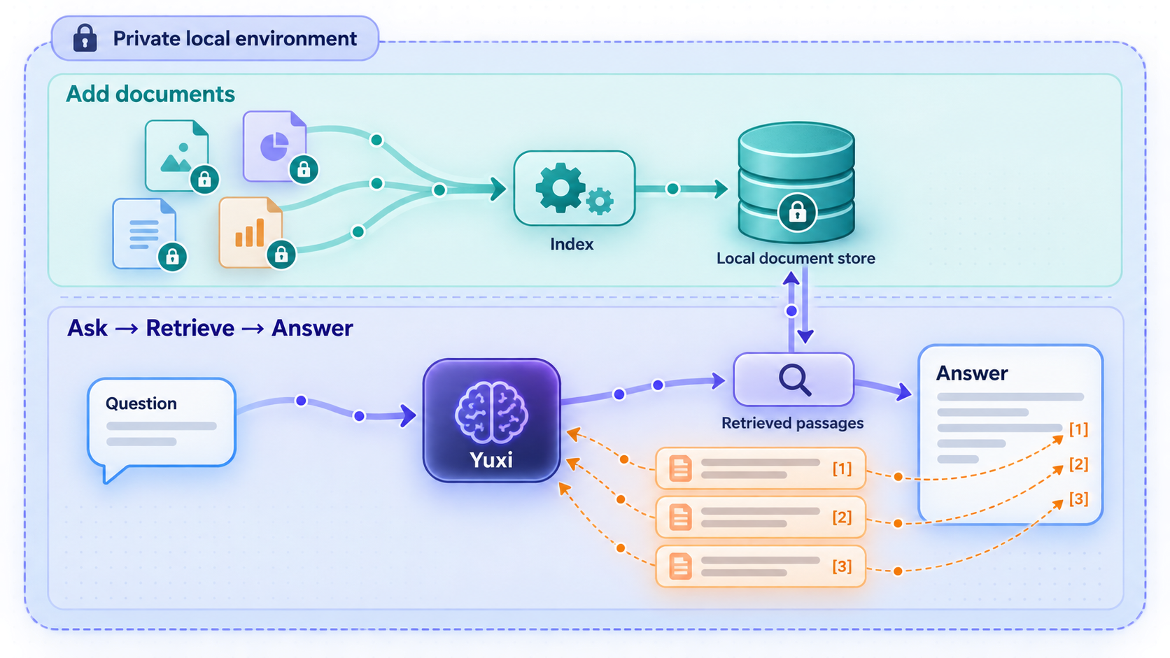 Private documents are indexed, retrieved for a question, and used to produce a cited Yuxi answer.