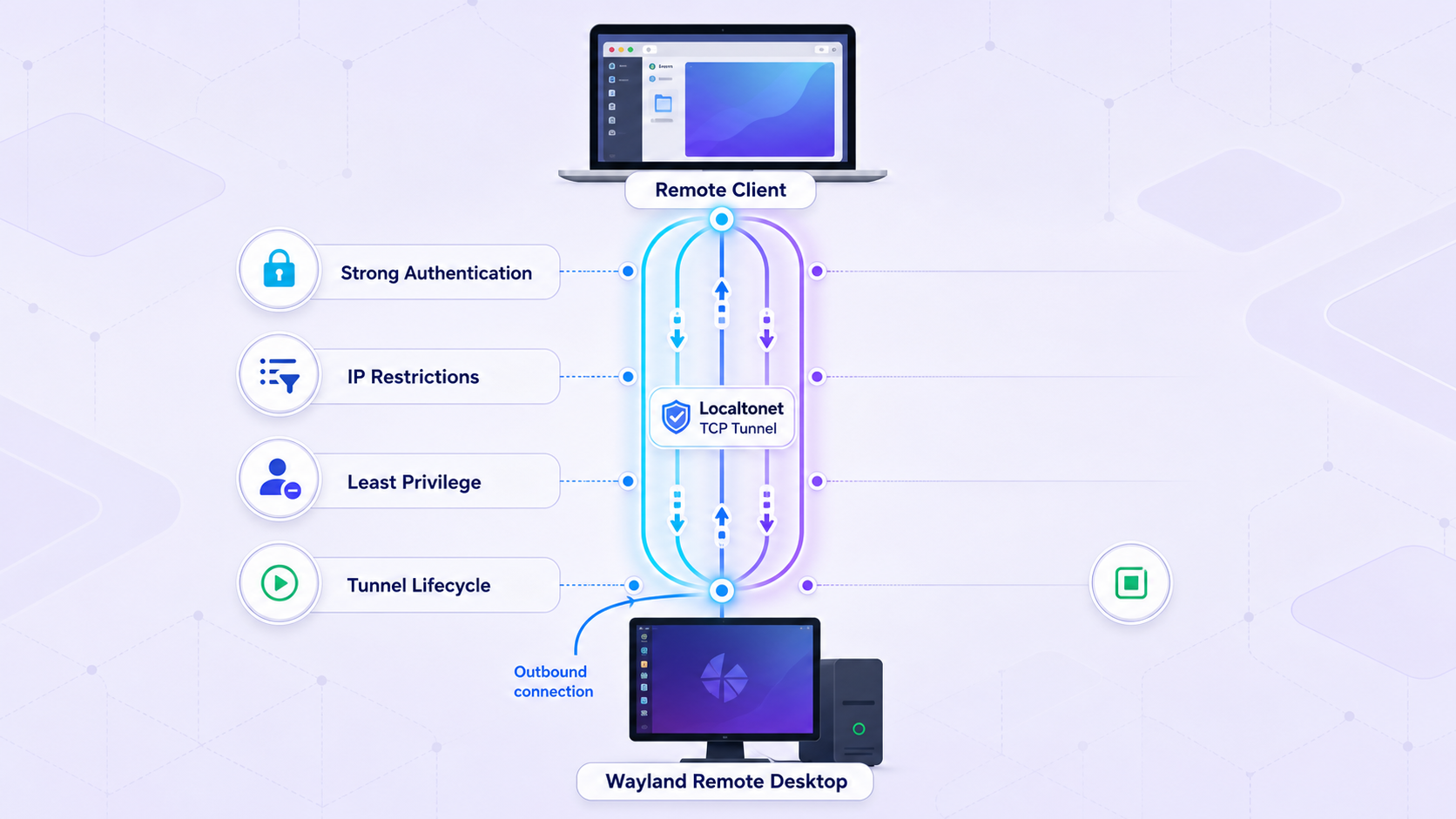 Editorial illustration of secure access layers around a Localtonet TCP tunnel connecting remote client and local Wayland remote desktop.