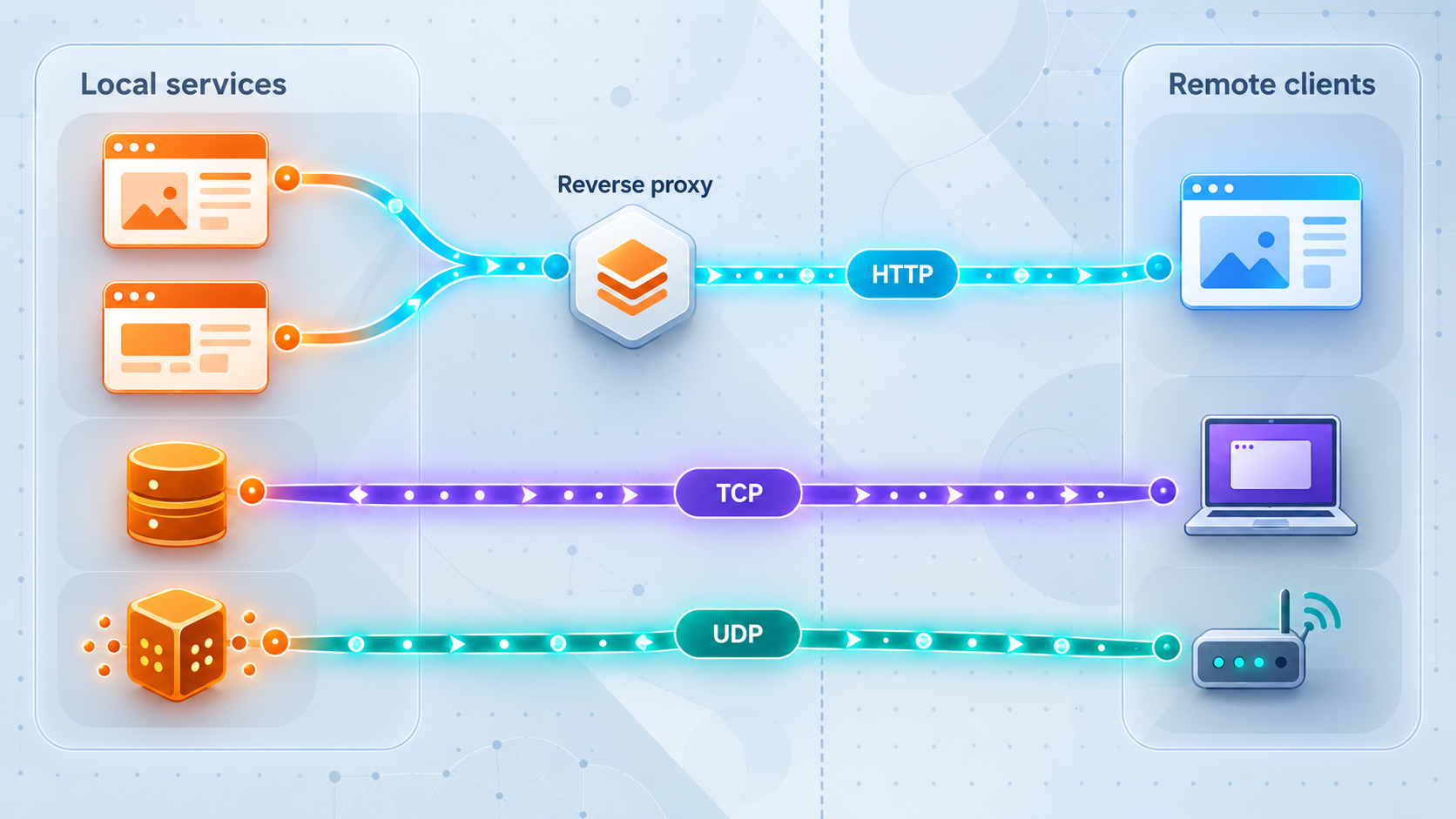 Local web services share a reverse proxy while TCP and UDP services use separate tunnels.