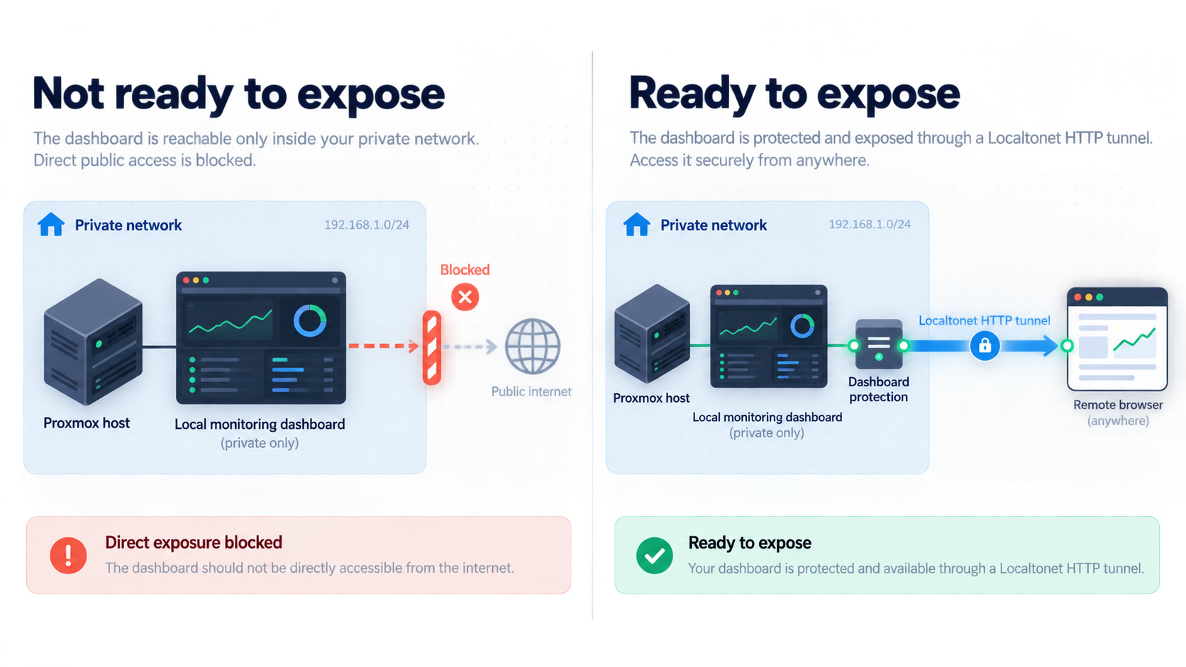 Comparison of an unprotected dashboard and a protected dashboard prepared for remote tunneling.