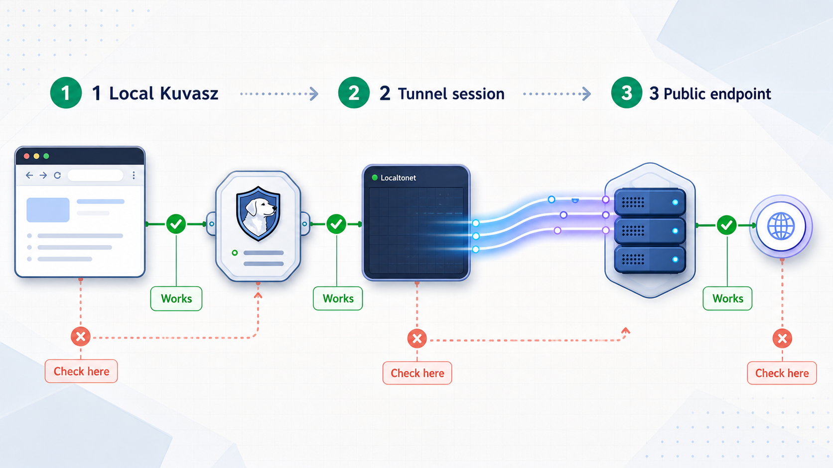 Troubleshooting sequence checks local Kuvasz, the Localtonet tunnel, and the public endpoint in order.