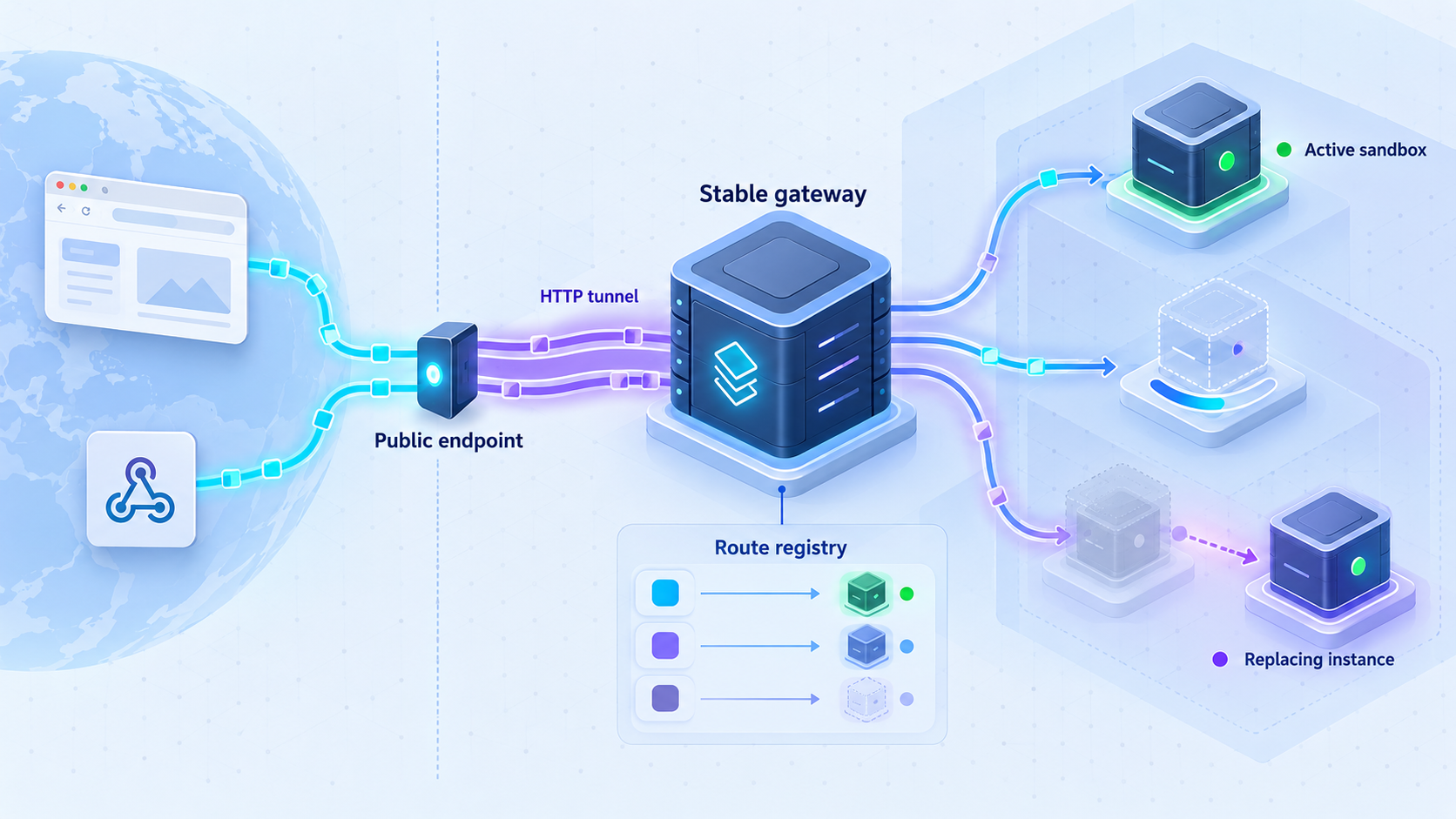 A stable gateway routes public requests through a Localtonet tunnel to changing AI sandbox instances.