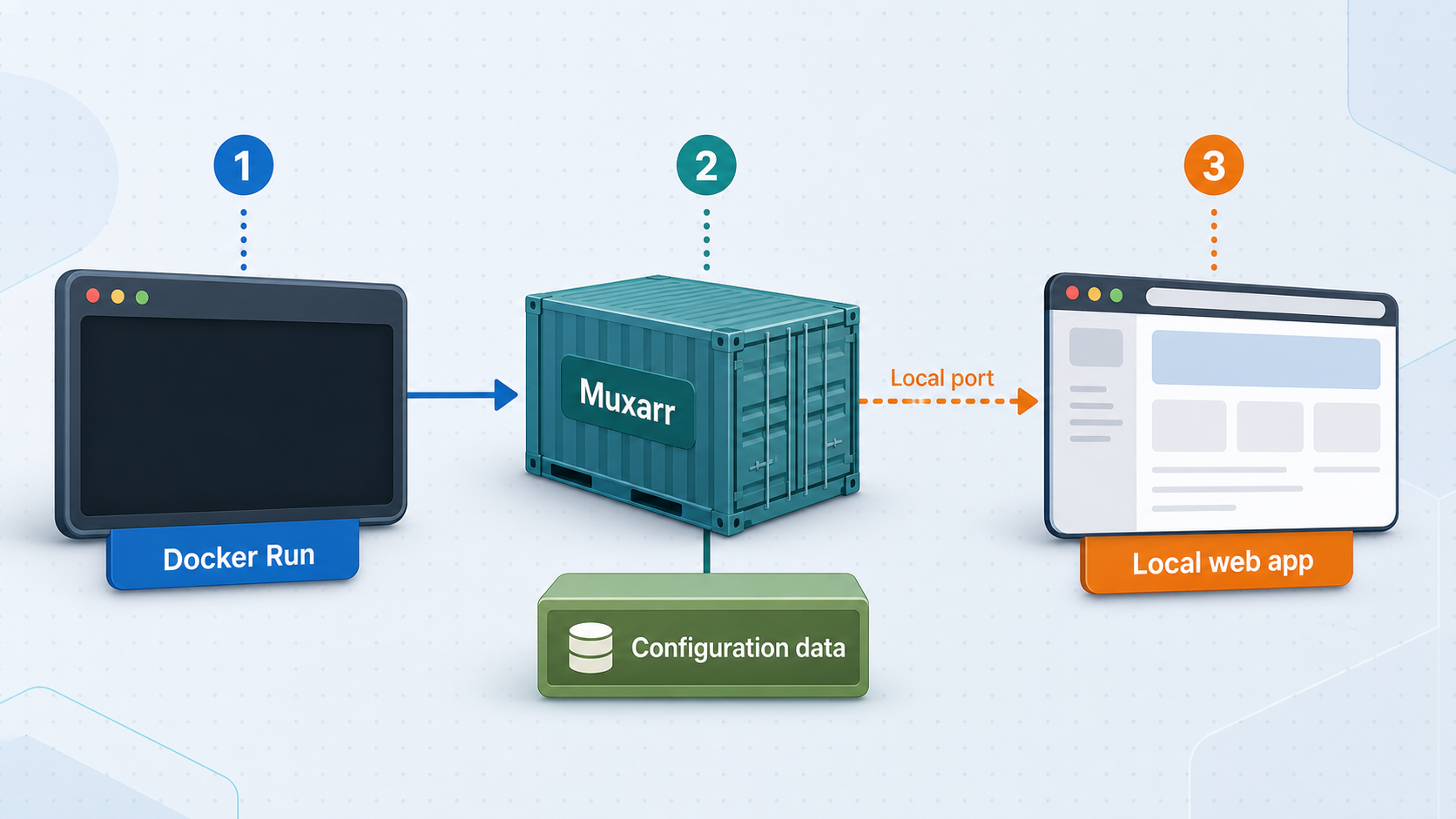Docker Run starts a Muxarr container with persistent configuration and a local web port.
