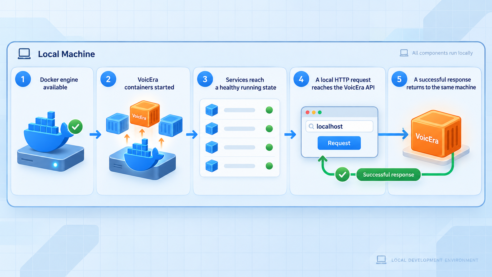 Five-step flow for confirming Docker is running, VoicEra services are healthy, and the local API responds.