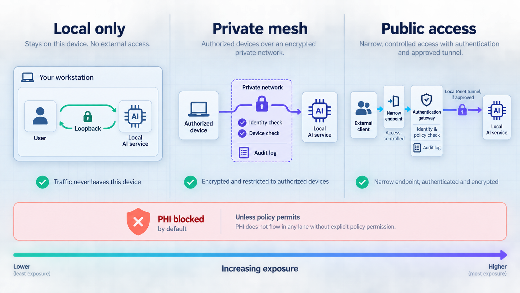 Comparison of local-only, private mesh, and public access paths for a healthcare AI endpoint.