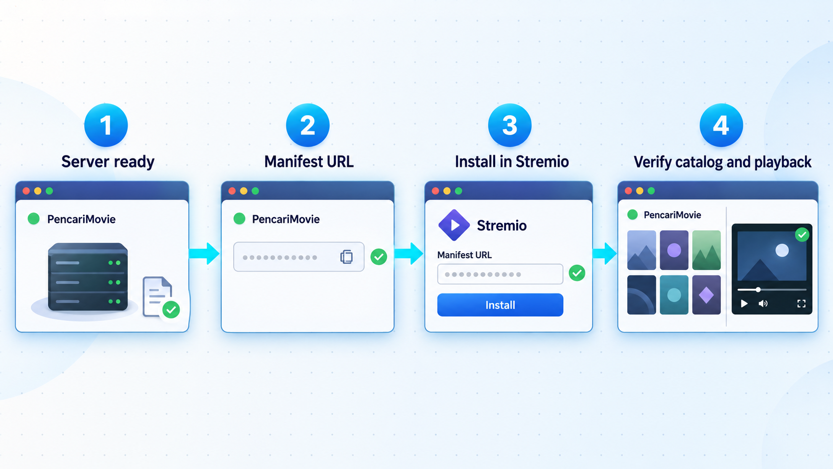 Four-step flow from a verified PencariMovie manifest to installation and playback testing in Stremio.