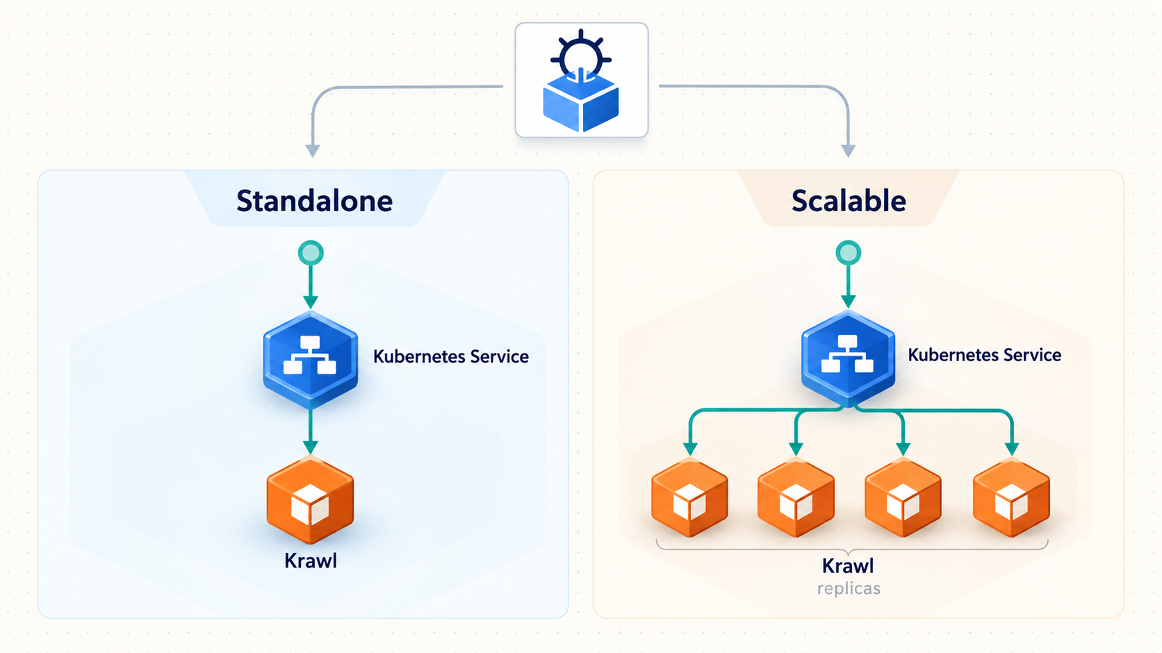 Standalone mode uses one Krawl pod, while scalable mode places multiple replicas behind a Kubernetes Service.