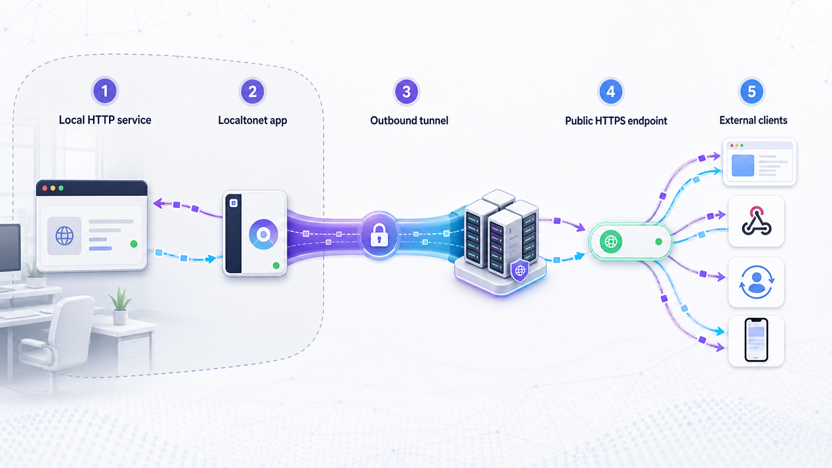 Localtonet request flow from external clients through a public endpoint and outbound tunnel to a local HTTP service.