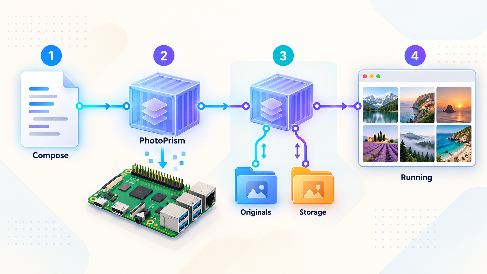 Docker Compose creates the PhotoPrism container and connects it to persistent photo and storage folders.