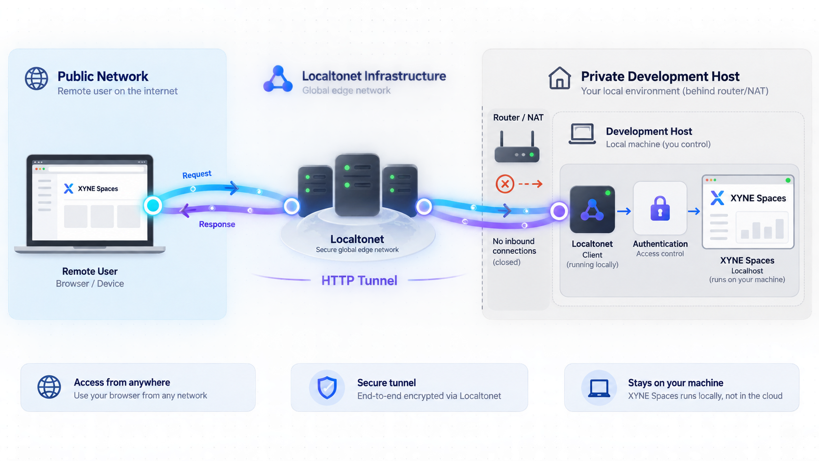 Remote browser traffic reaches the authenticated local Xyne Spaces dashboard through a Localtonet HTTP tunnel.