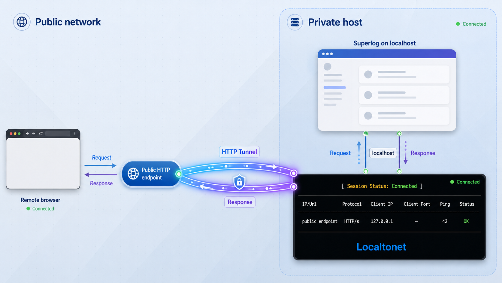 Remote HTTP traffic passes through Localtonet to the Superlog interface on localhost.