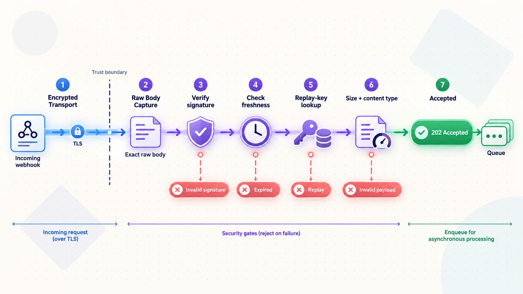 Webhook security gates reject invalid signatures, stale timestamps, replayed events, and malformed payloads before queueing.