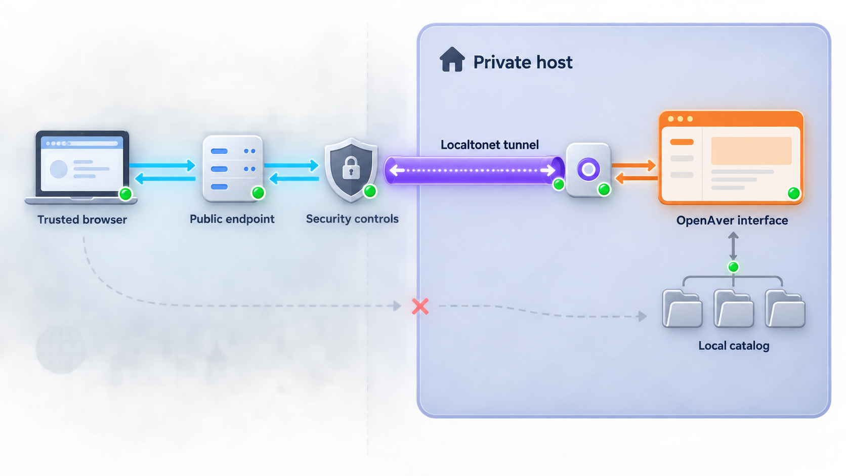 Security boundaries between a remote browser, Localtonet tunnel, OpenAver interface, and local catalog files.