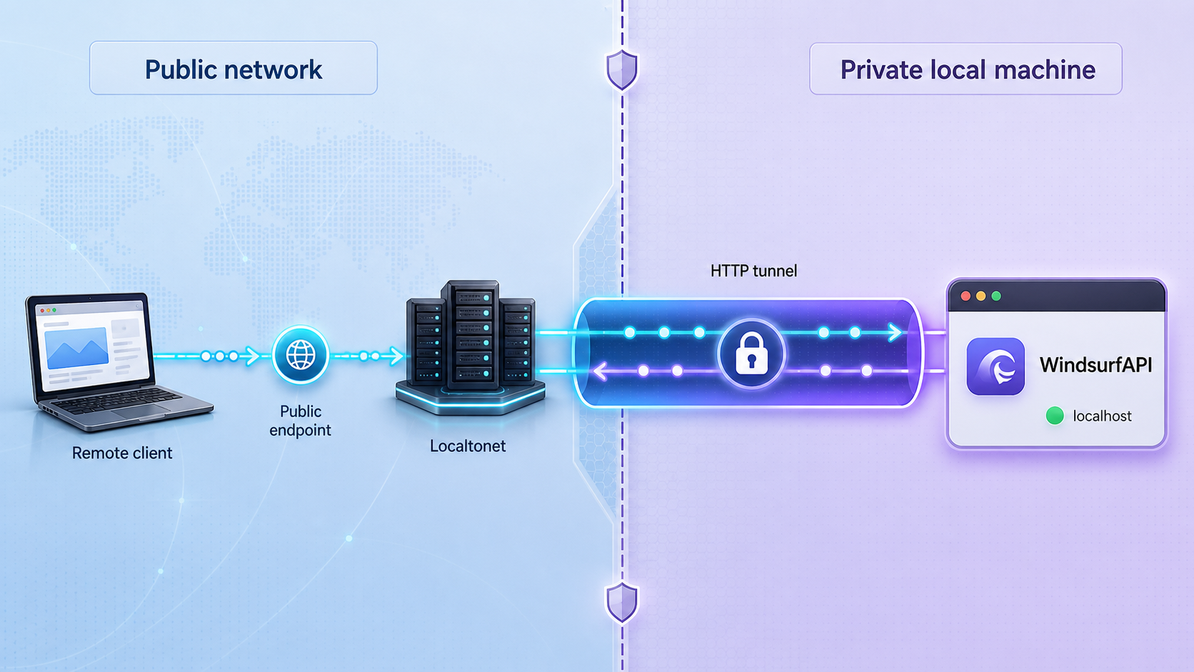 Remote HTTP traffic reaching local WindsurfAPI through a Localtonet tunnel.