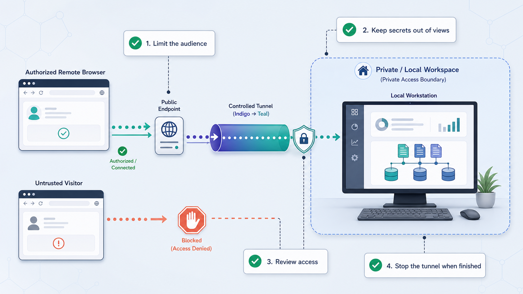 Security boundary limiting remote access to a Repowise dashboard and repository data.