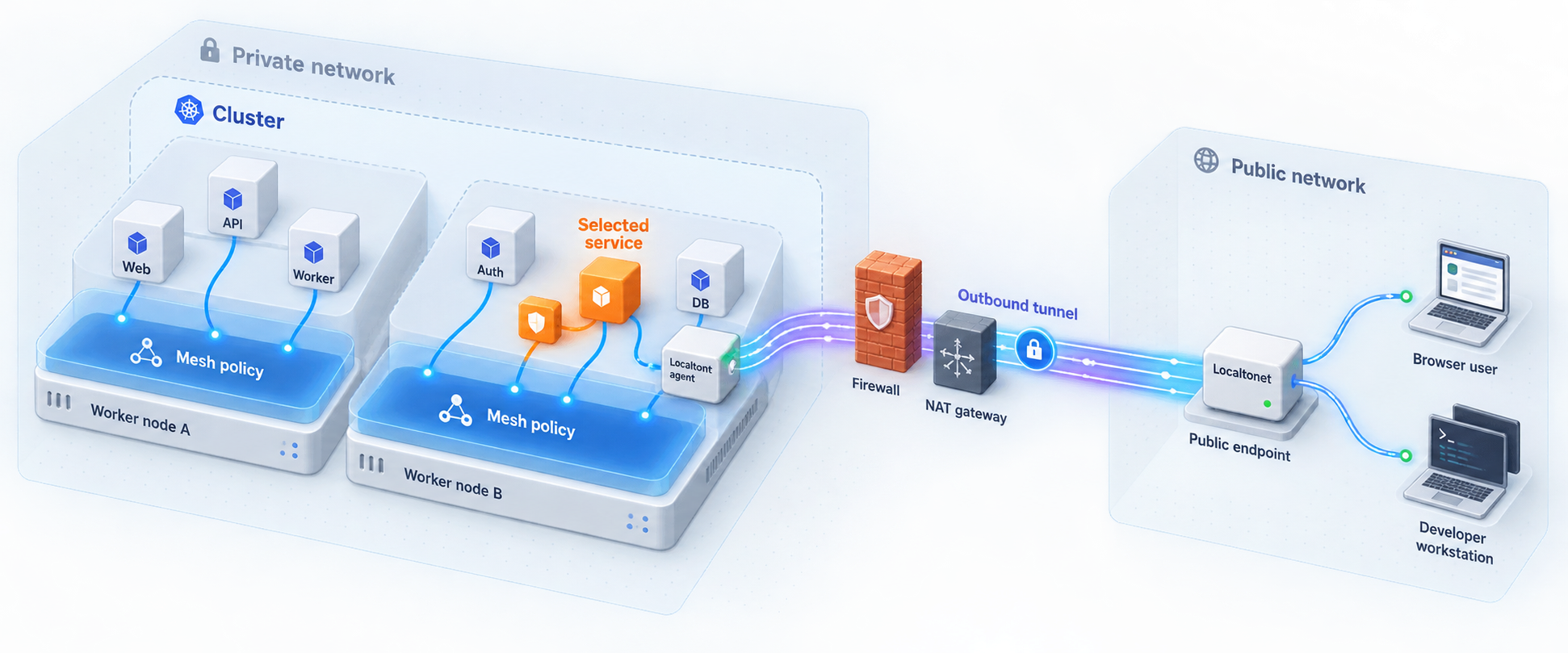 Kubernetes services using a sidecarless mesh while one selected service is reached through Localtonet.