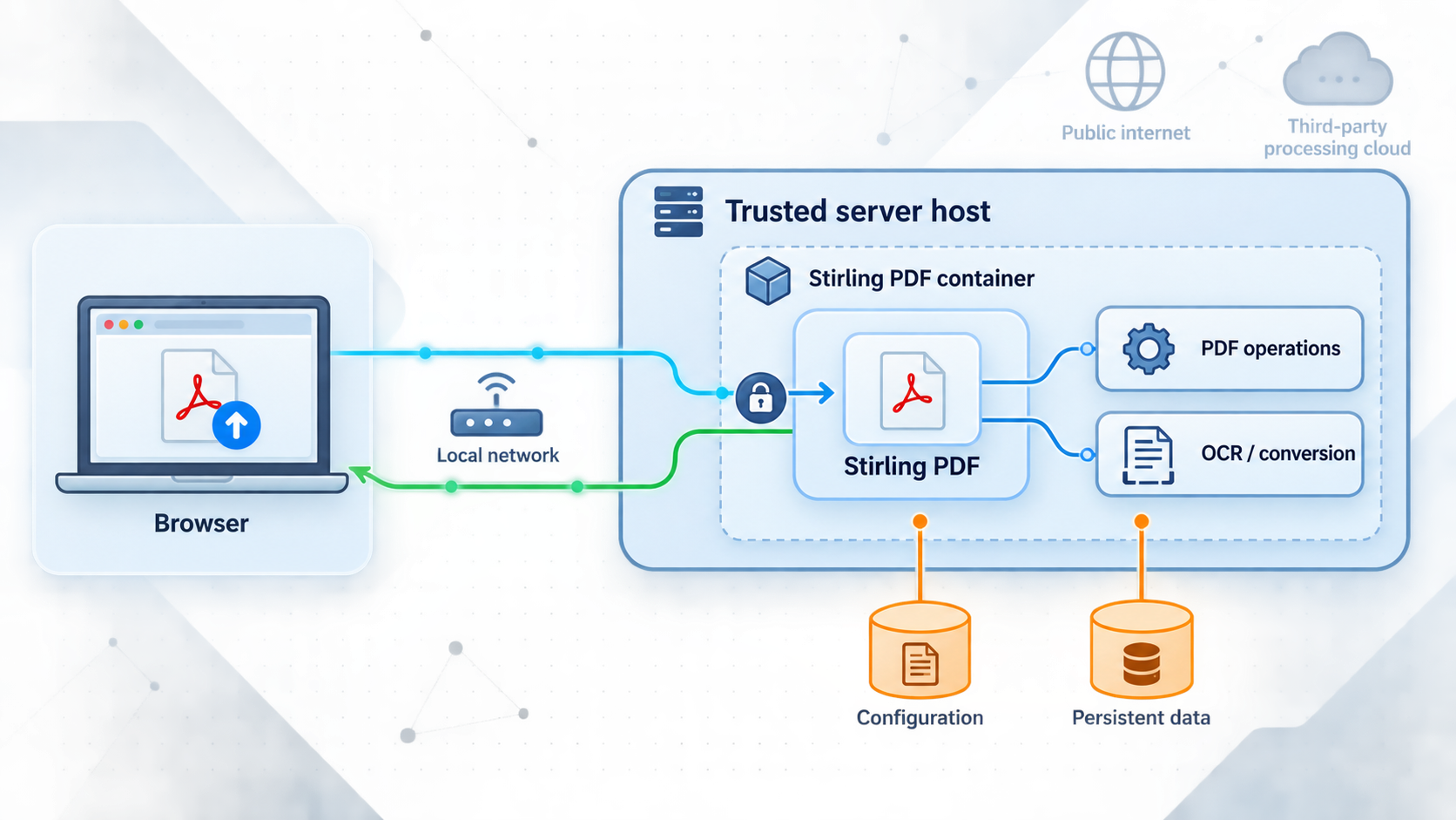 Diagram of browser, host, container, storage, and document-processing boundaries.