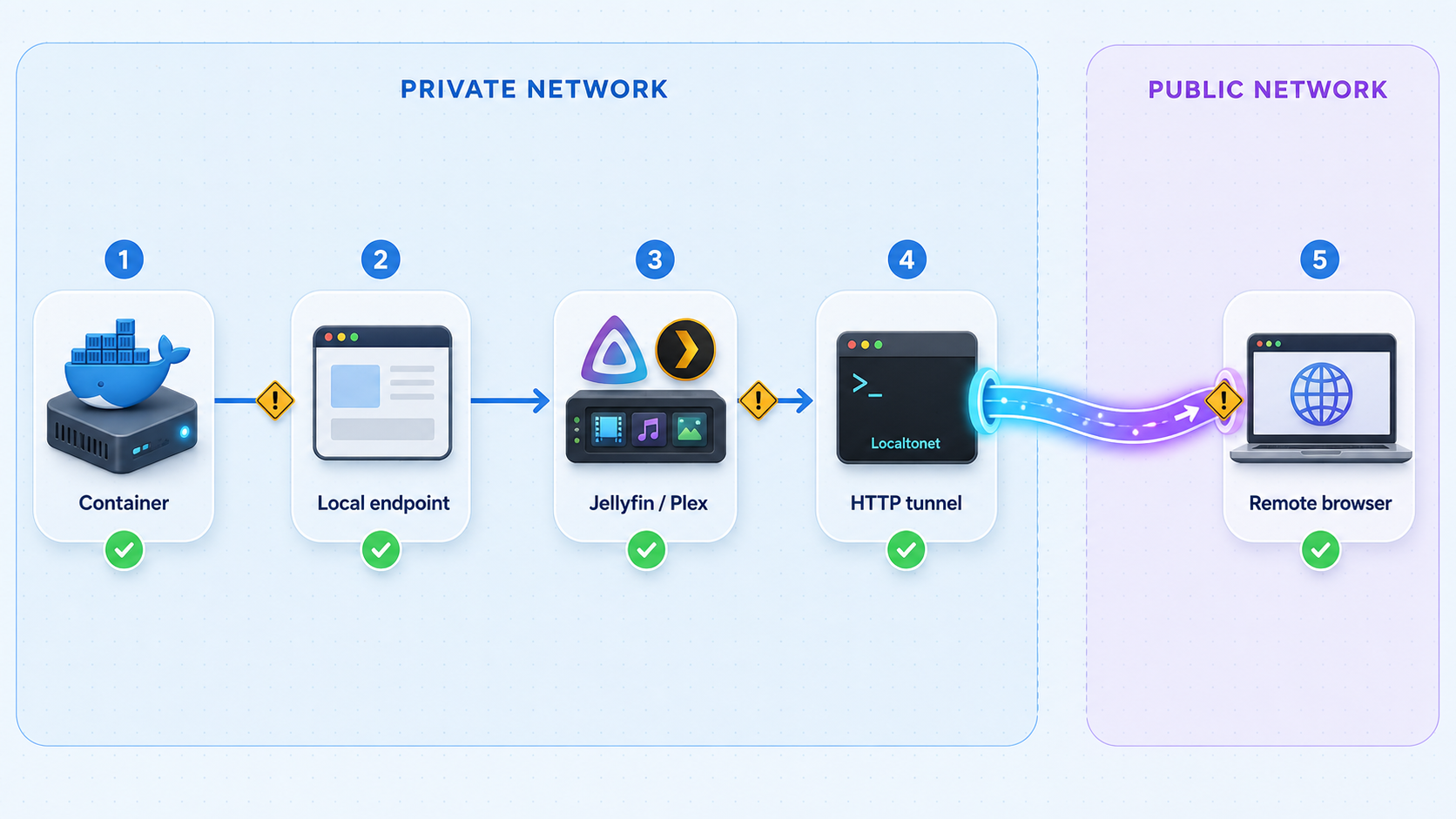 Diagnostic path from the Halcyon container through the media server and Localtonet tunnel to a remote browser.