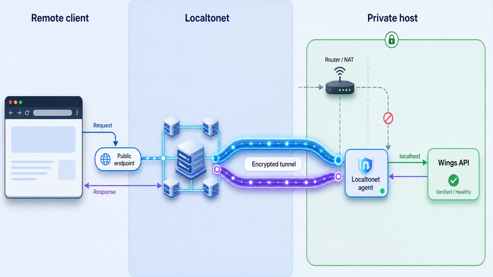 HTTP request path from a public Localtonet endpoint to the local Wings API.