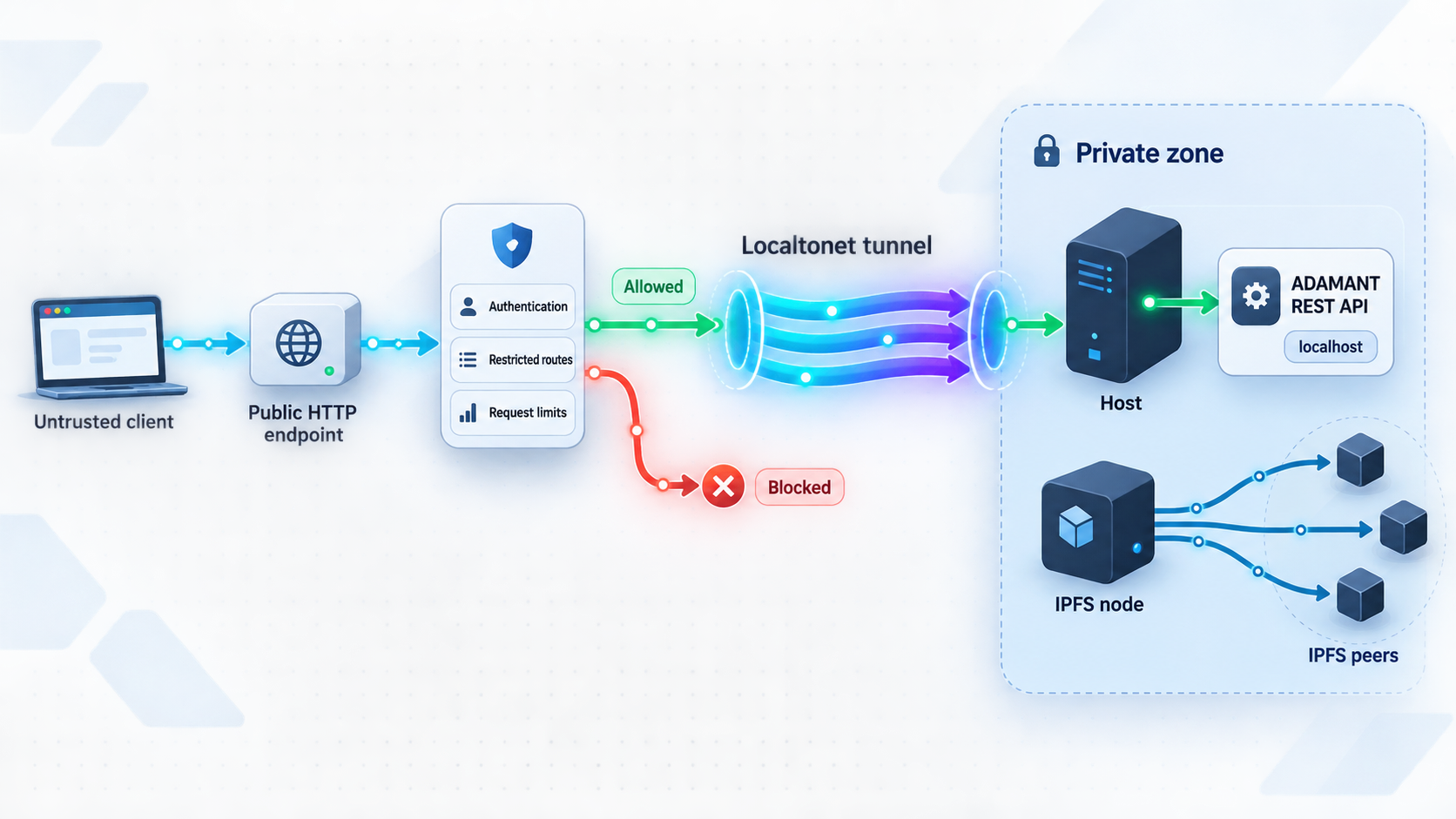 Access controls filter public requests before they can reach the tunneled ADAMANT REST API.