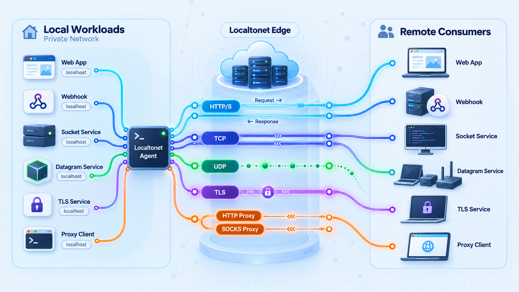 Workloads mapped to HTTP, TCP, UDP, TLS, and proxy tunnel families.