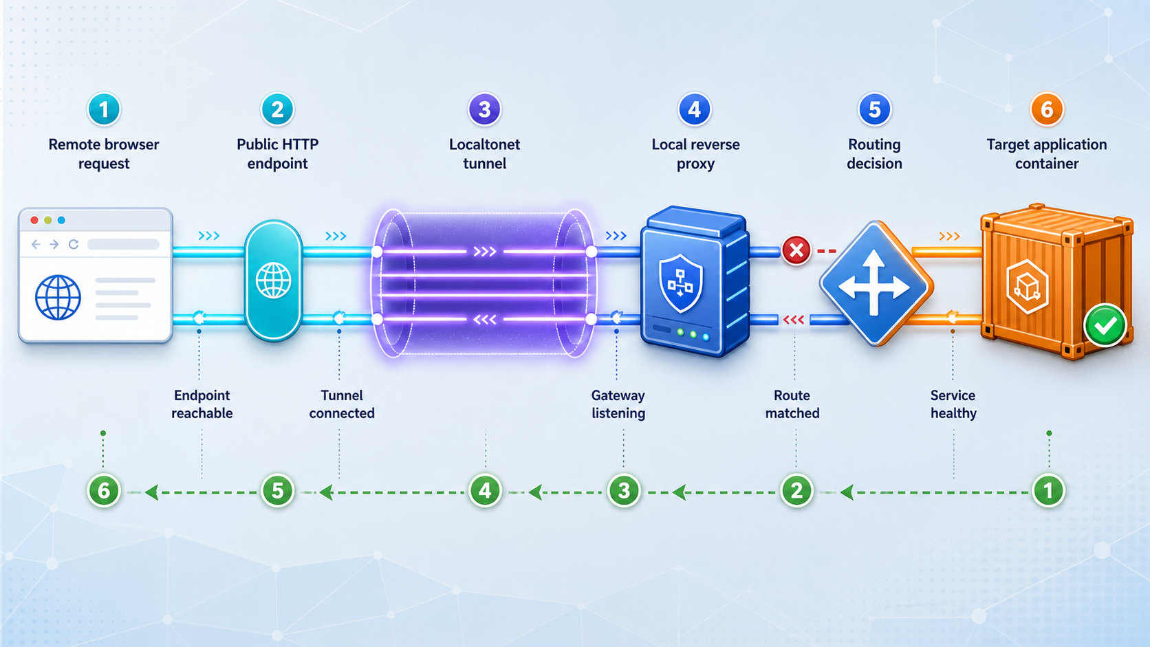 A diagnostic flow checks the public endpoint, tunnel, reverse proxy, route, and target container in order.