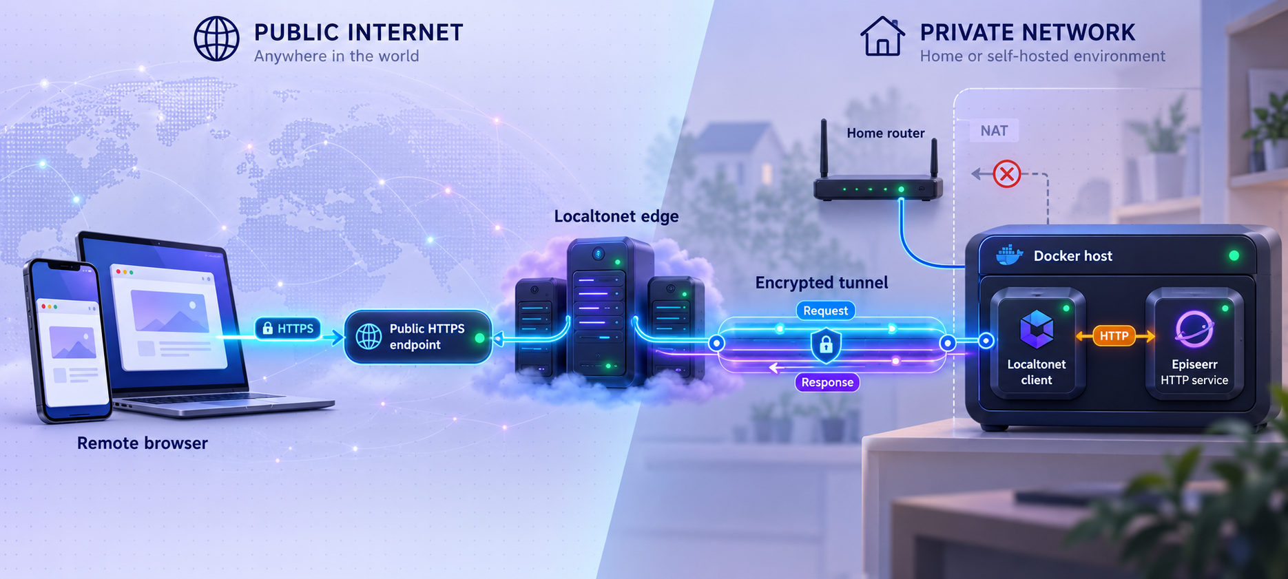 Remote browsers reach the local Episeerr HTTP service through a public Localtonet endpoint and encrypted tunnel.