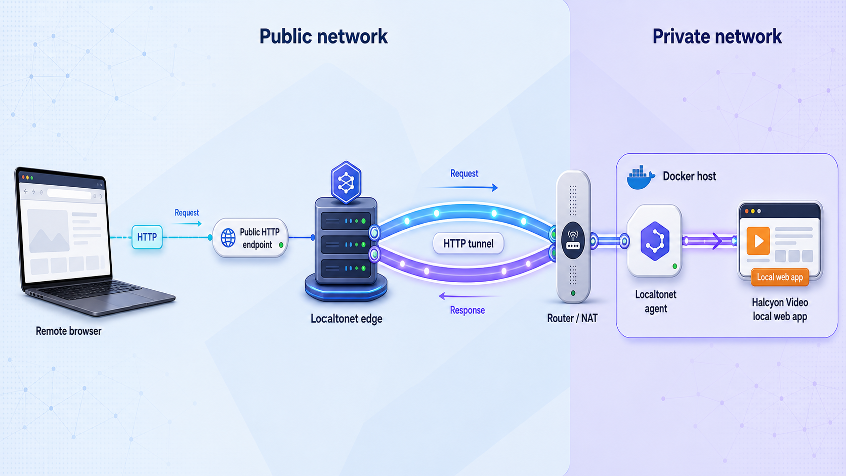 Remote HTTP traffic passes through Localtonet to the Halcyon Video web app on the private Docker host.