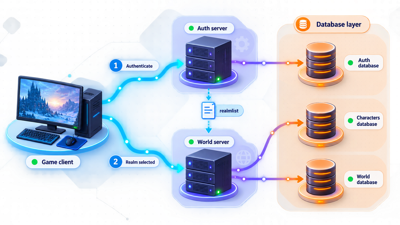 AzerothCore architecture with auth server, world server, databases, and client connection paths.