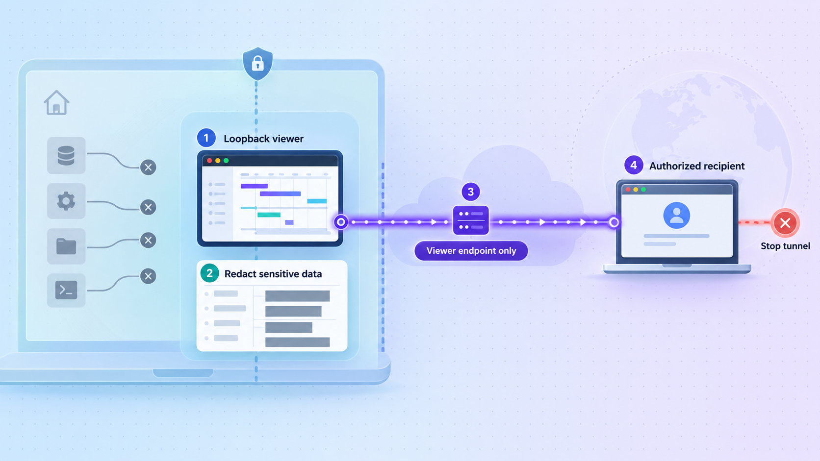 Security layers for limiting and ending remote access to local trace data.