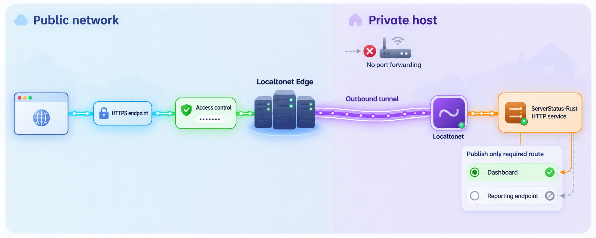 A secured Localtonet route limits public access to the required ServerStatus-Rust HTTP function.