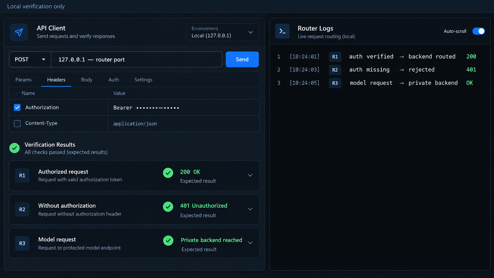 A local API client verifies successful authorization, rejected unauthenticated access, and backend routing.
