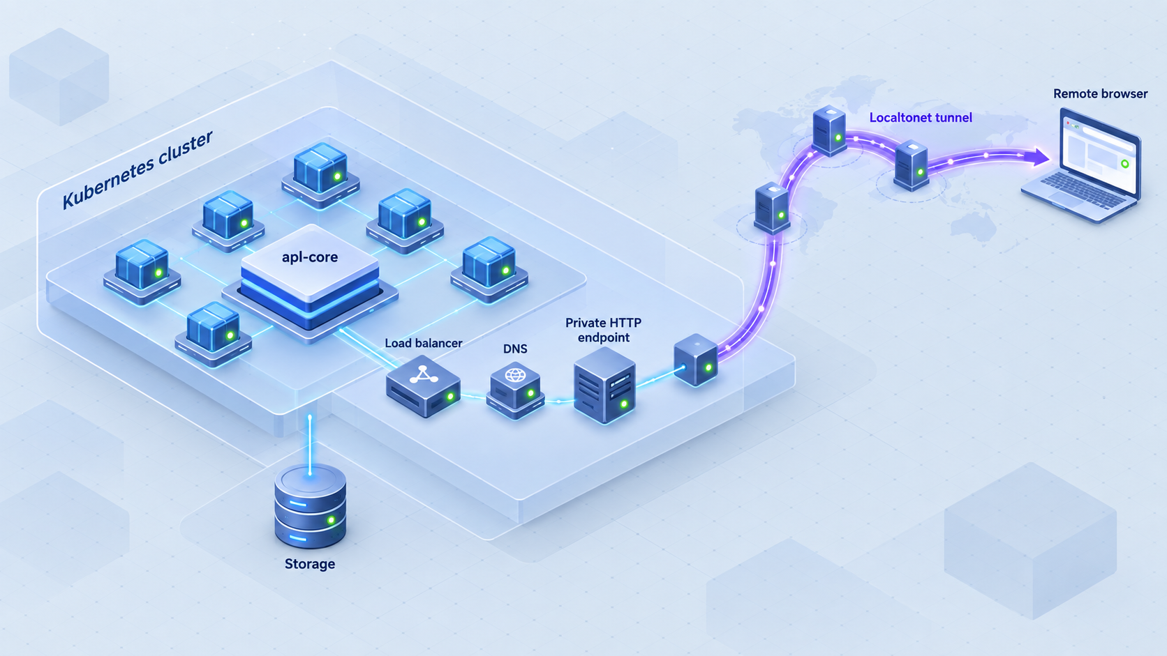 Overview of apl-core on Kubernetes with cluster services and remote access through Localtonet.