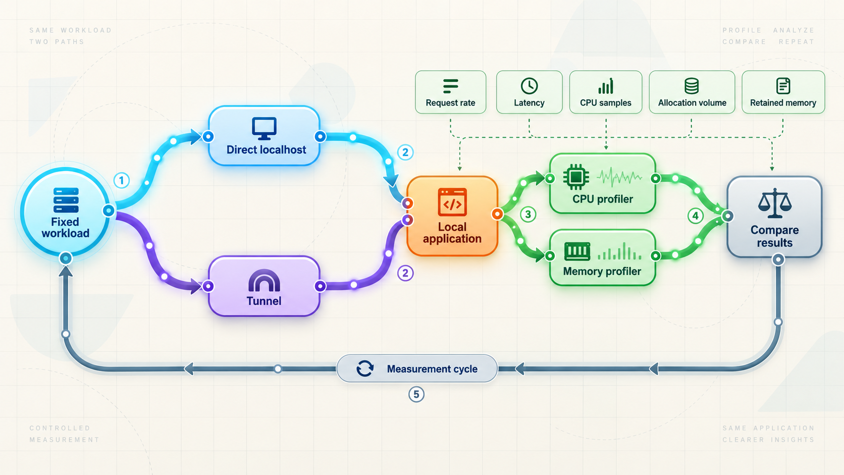 Measurement model comparing direct and tunneled tests with the same workload and profiling metrics.
