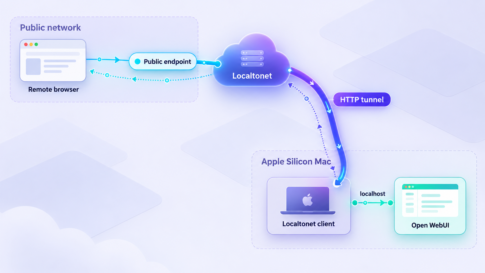 Remote browser reaches Open WebUI through a Localtonet public endpoint and HTTP tunnel to the Mac.