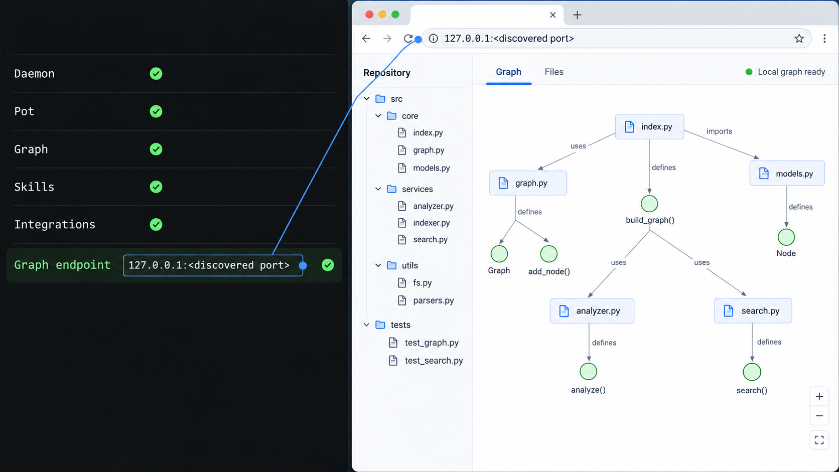 Terminal verification beside a browser graph explorer using the discovered local Potpie endpoint.