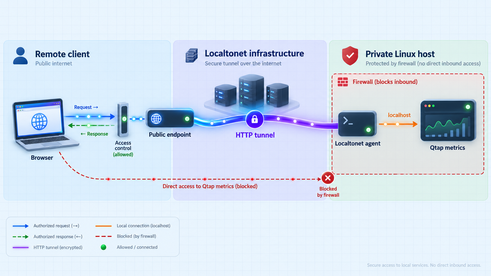 Security zones around a Localtonet tunnel connecting a remote client to local Qtap metrics.